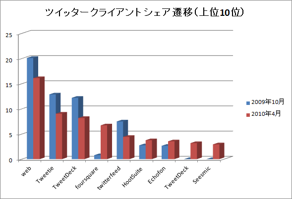 ツイッタークライアント シェア遷移（上位10位）